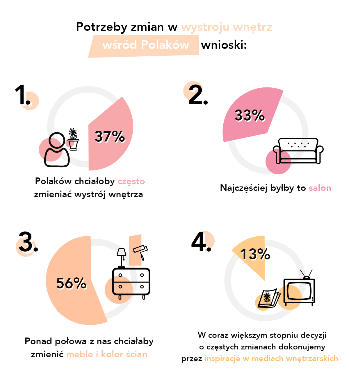 Jak Polacy urządzają swoje wnętrza? 